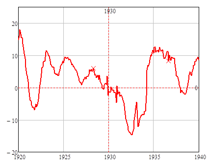 Graph for Bye-bye, Bernanke
